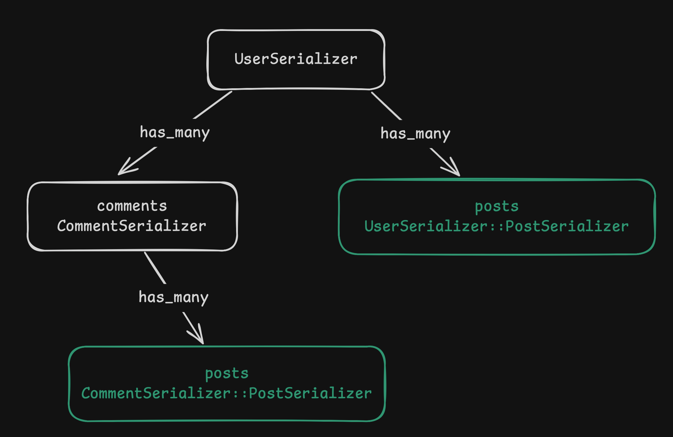 association tree